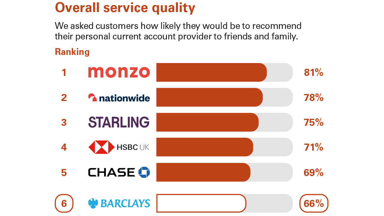 In Northern Ireland, we asked customers how likely they would be to recommend their personal current account provider to friends and family: Ranking: 1 Monzo 81% 2 Nationwide 78% 3 Starling Bank 75% 4 HSBC UK 71% 5 Chase 69% 6 Barclays 66%